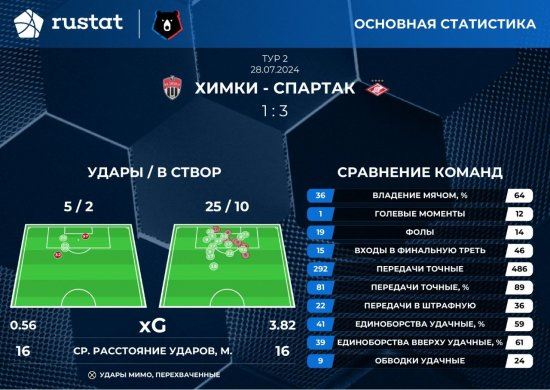 Соболев «Спартаку» не нужен – теперь есть Барко. Гол-шедевр дебютанта помог Станковичу не оконфузиться и с «Химками»