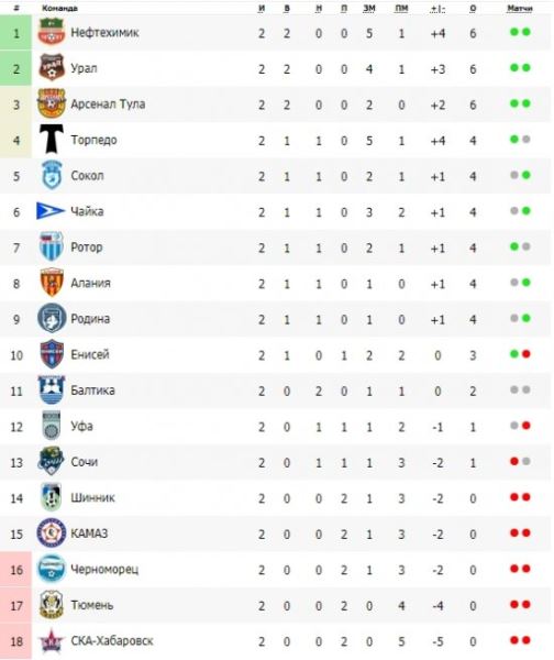 Волевые победы "Урала" и "Нефтехимика", ничья на "Фиште". Обзор 2-го тура Первой лиги