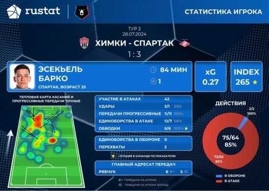 Соболев «Спартаку» не нужен – теперь есть Барко. Гол-шедевр дебютанта помог Станковичу не оконфузиться и с «Химками»